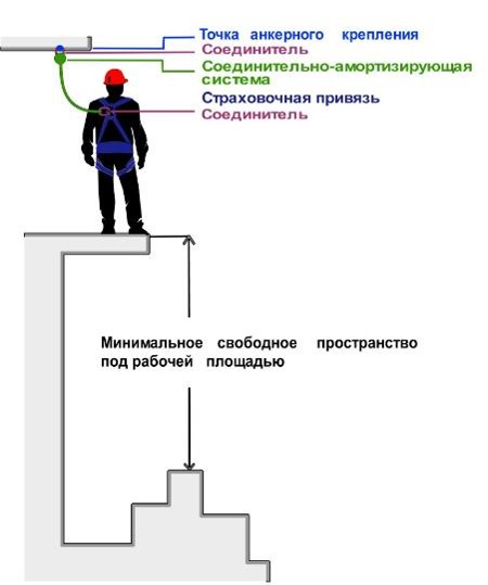 Стационарные страховочные системы от падения с высоты | УКЦАСФ