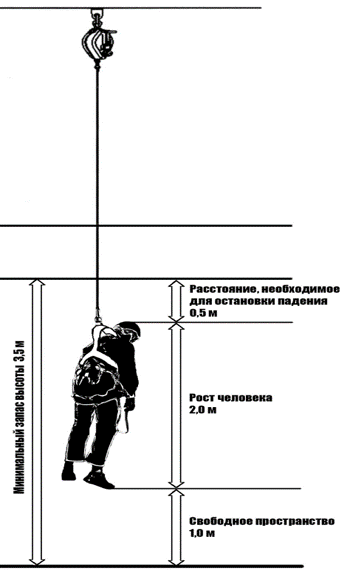 Свободная высота. Падение с высоты схемы. Схема крепления устройства втягивающего типа. Устройство остановки падения. Графическая схема фактор падения.