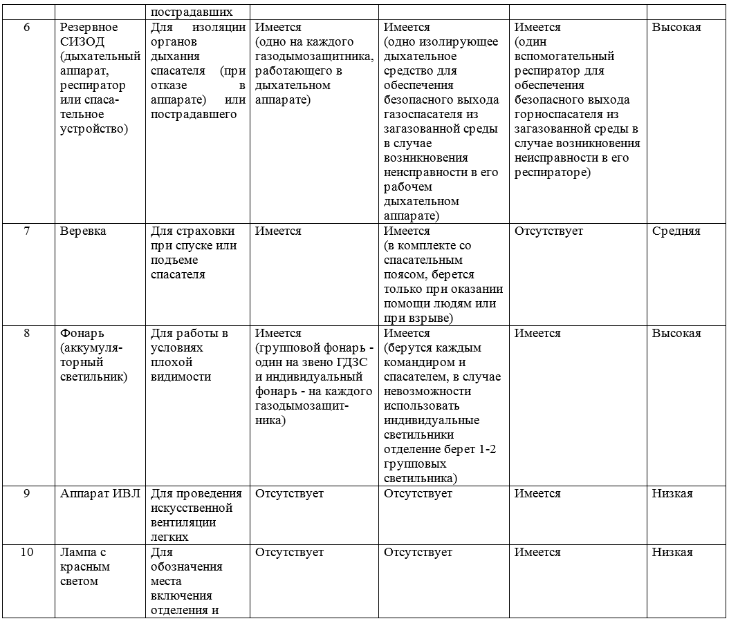 Определение минимального необходимого технического оснащения для проведения  спасательных работ в условиях воздействия опасных химических веществ |  УКЦАСФ